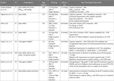 OnabotulinumtoxinA is now an important tool for managing pediatric neurogenic lower urinary tract dysfunction